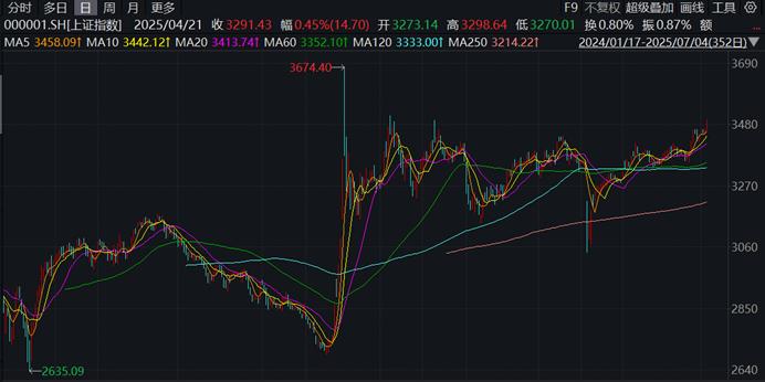 上證指數放量上漲創出年內新高，券商：市場活力與信心正在提升