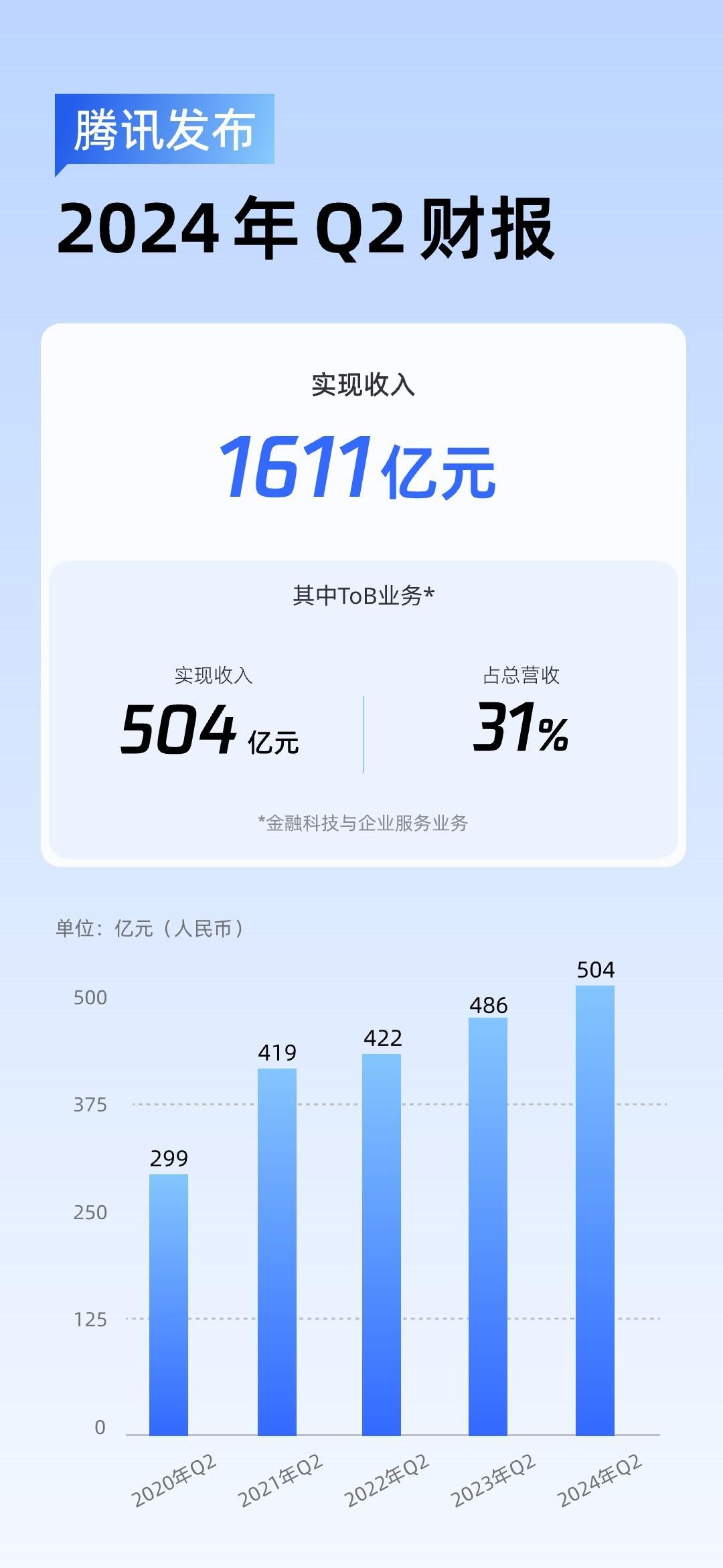 騰訊Q2財報：自研產品及AI大模型表現亮眼，企業服務收入保持雙位數增