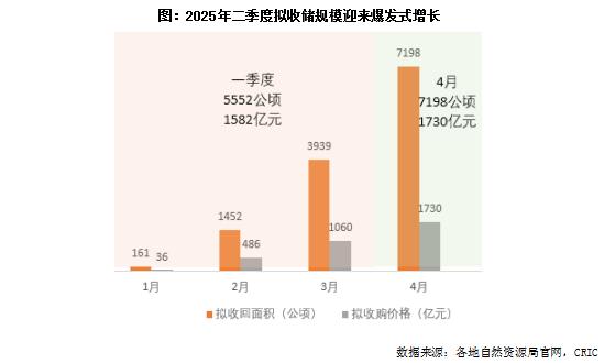 涉及專項債收儲土地，二季度以來爆發式增長