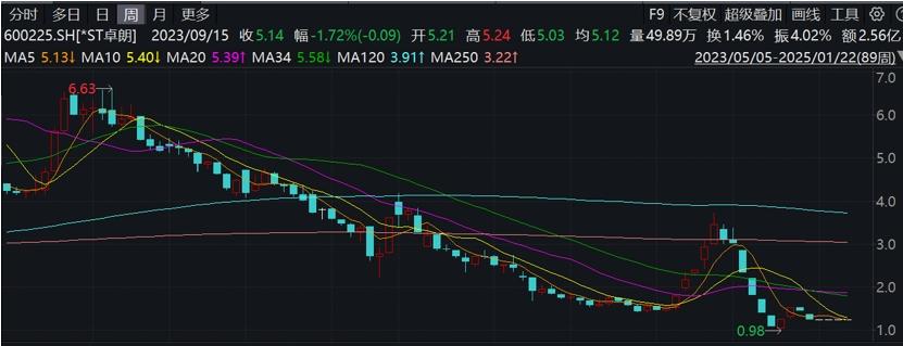 2025年A股首例重大違法強制退市出爐