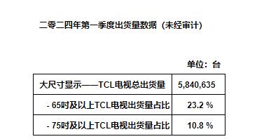 TCL電子2024年Q1大尺寸電視出貨量顯著增長
