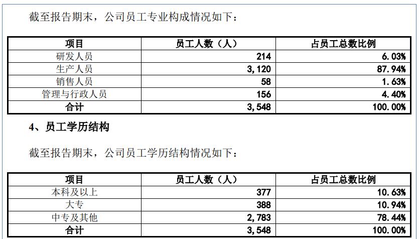 蘅東光豁免披露關鍵客戶數據，本科以上學歷員工佔比僅10%