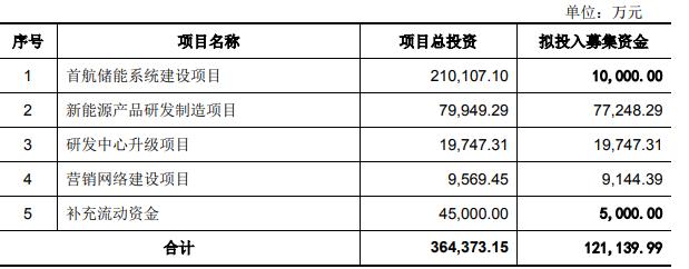 以技術創新驅動能源變革，首航新能領航光儲產業新格局