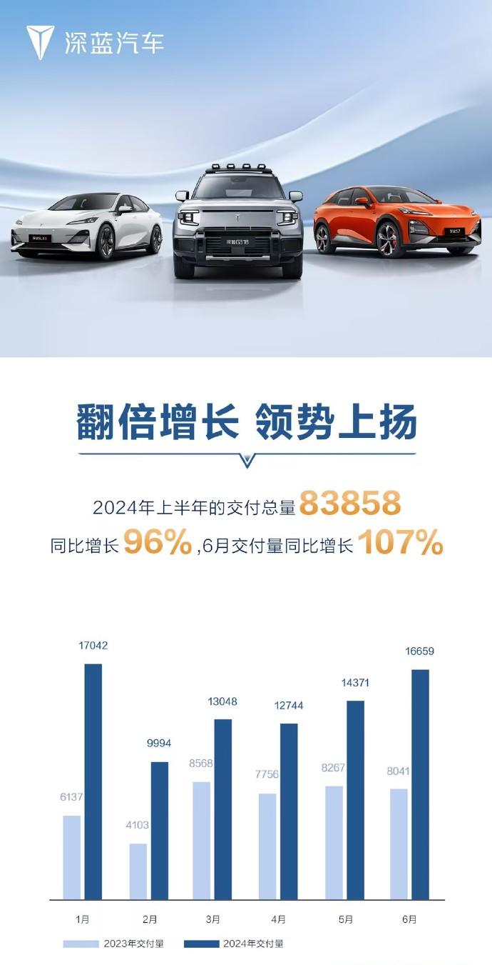 深藍汽車上半年交付量同比大增96%