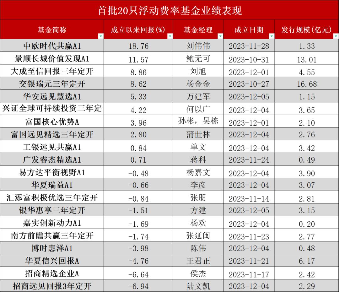 最高收益近19%，首批浮動費率基金業績亮眼！