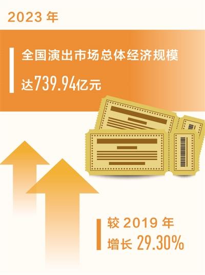 2023年全國演出市場總體經濟規模達739.94億元