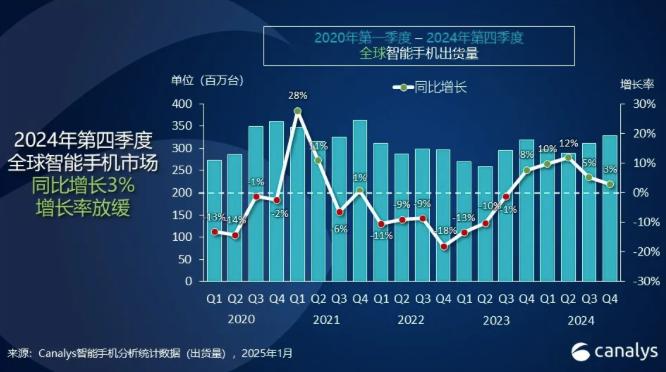 報告：2024年第四季度，全球智能手機市場增長3%
