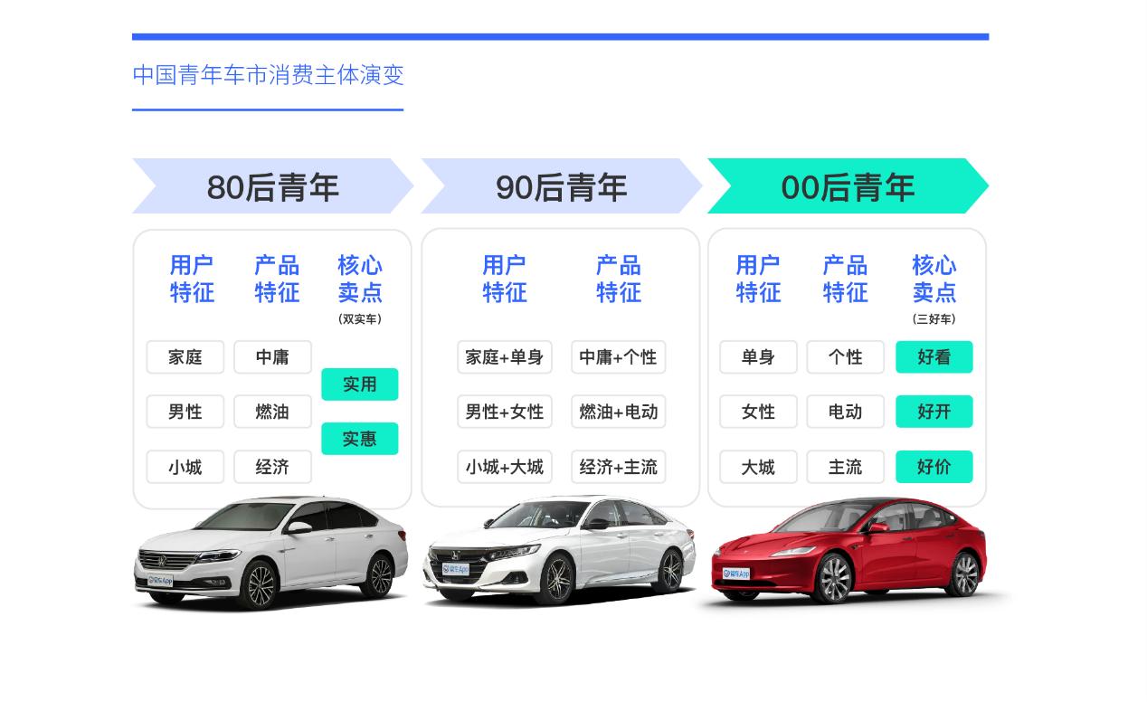 易車研究院發佈青年車市洞察報告(2024版)：打造“三好車”笑傲零零後車市