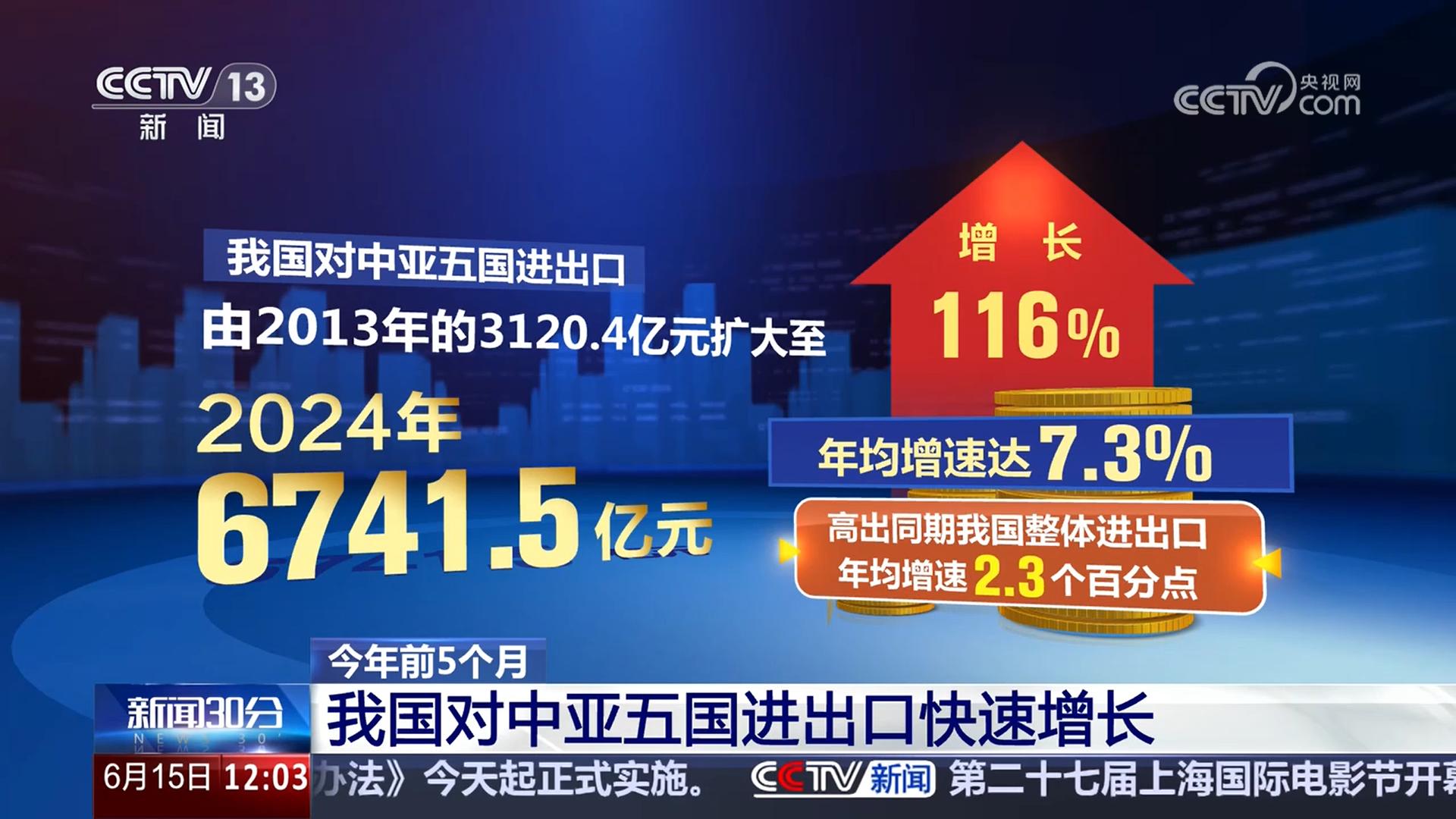 我國對中亞五國進出口快速增長 雙邊貿易規模穩步擴大