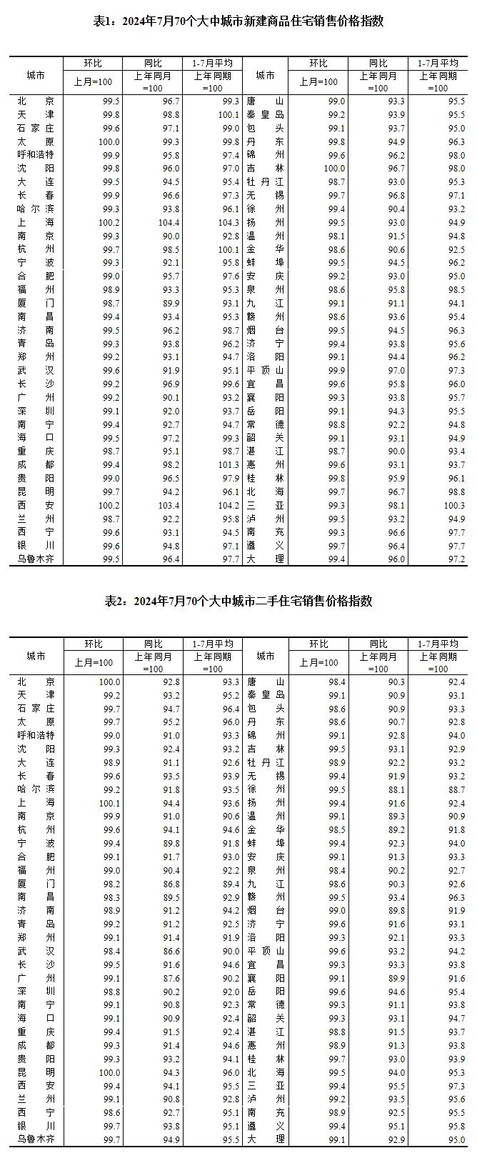 7月份商品住宅銷售價格環比下降