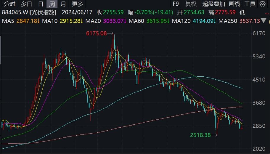 光伏新技術湧現，券商：破局“內卷”加速老舊產能出清