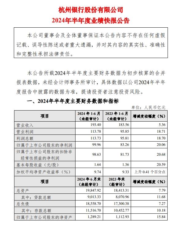 杭州銀行上半年營業收入193億元 淨利潤同比增長20%