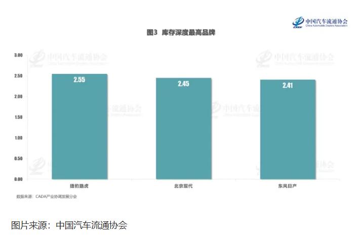 捷豹路虎成7月庫存最高品牌