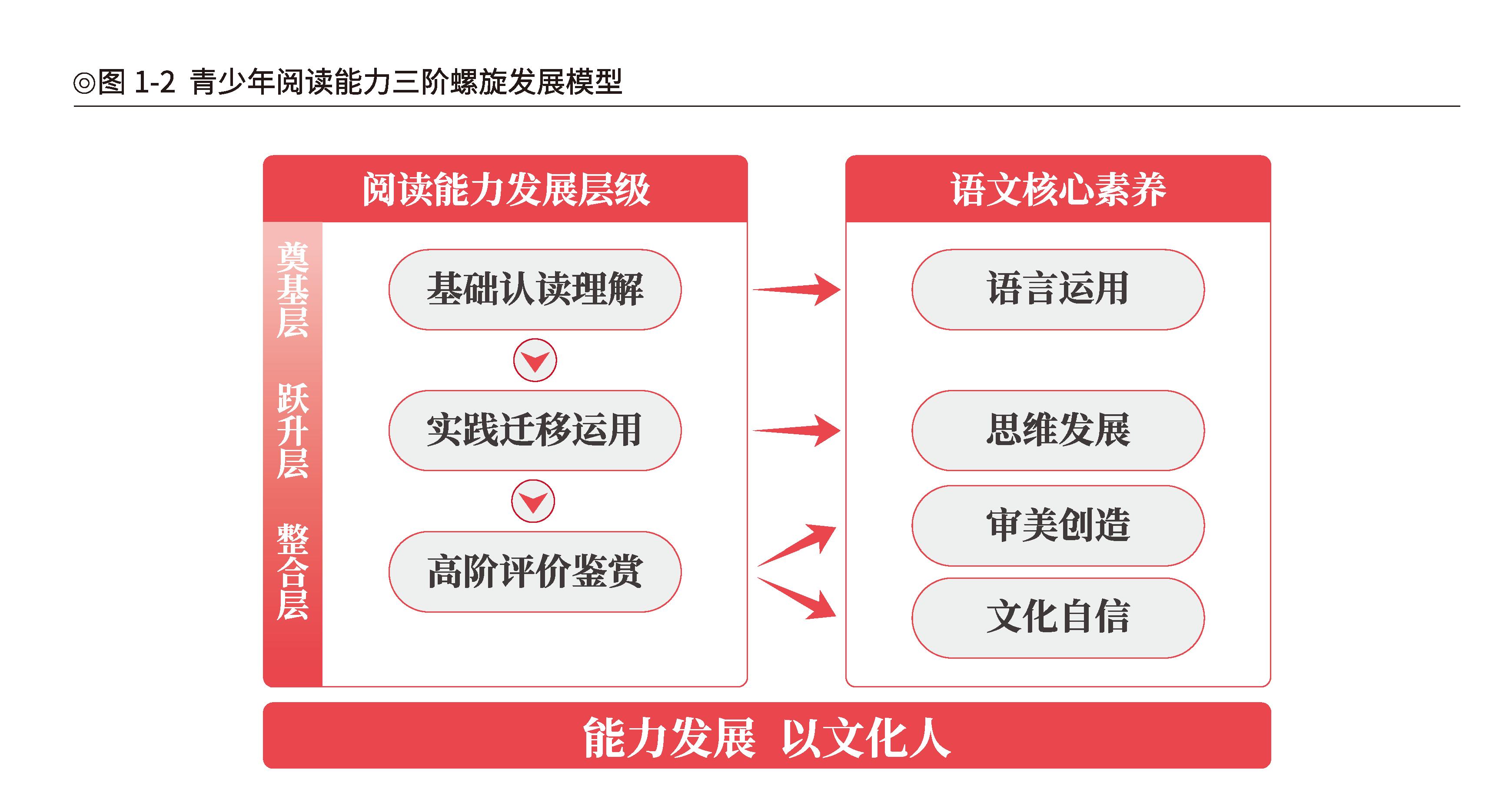 閱讀也需“科學方案”！北大教育學院與作業幫大閱讀共研“三階螺旋發展模型”