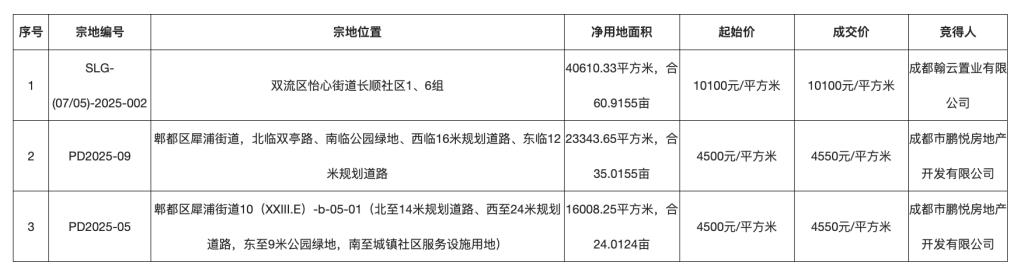 成都3宗涉宅用地總價10.89億元成交：兩宗低溢價，一宗底價