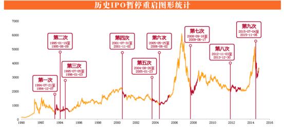 IPO重啓，對A股有何影響？