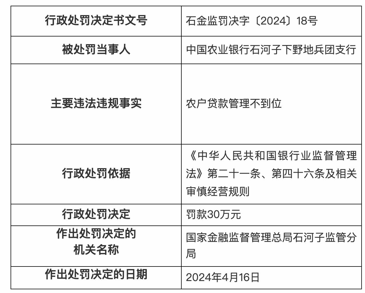 農戶貸款管理不到位，農業銀行兩支行被罰