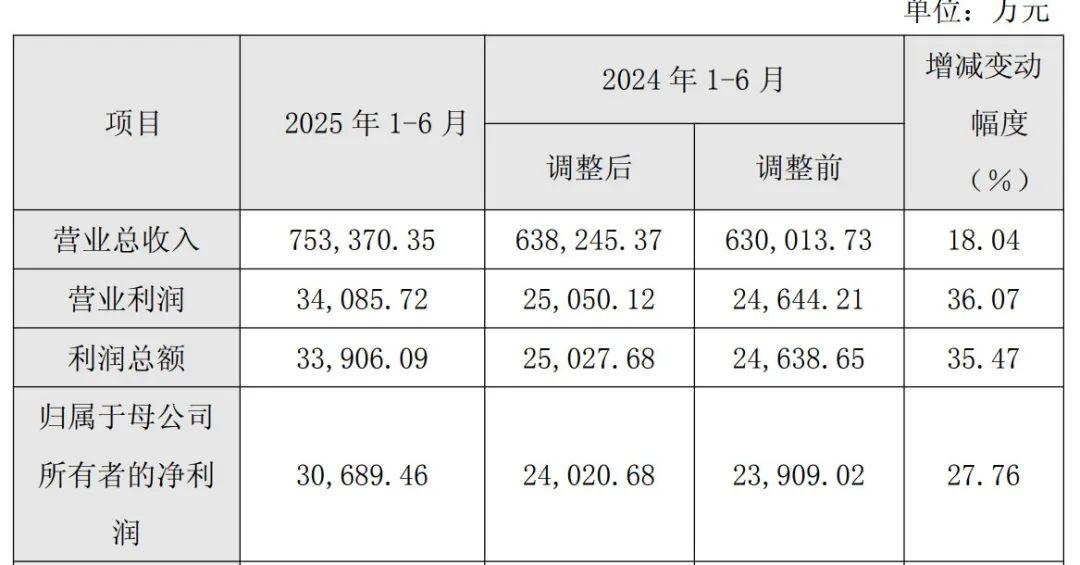 半年報窗口開啓，科技與資源個股業績大增