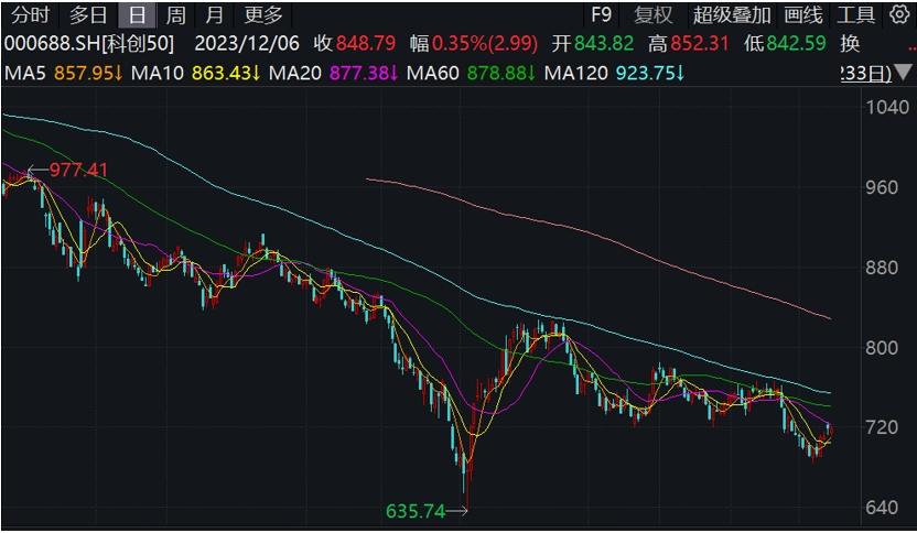 上交所推出兩款主題指數，近九成科創板公司預計業績增長