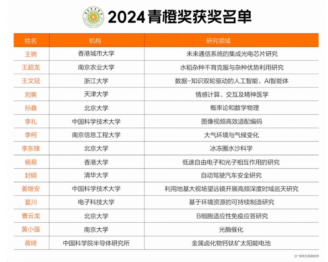 2024青橙獎名單公佈  15名學者奪得百萬科研大獎