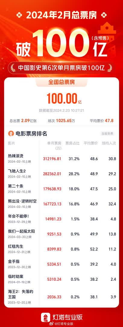 2024年2月電影票房破100億