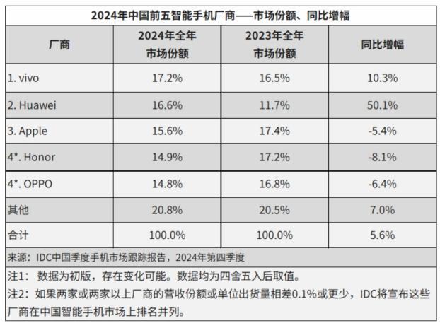 機構：2024年中國智能手機市場出貨量同比增長5.6%