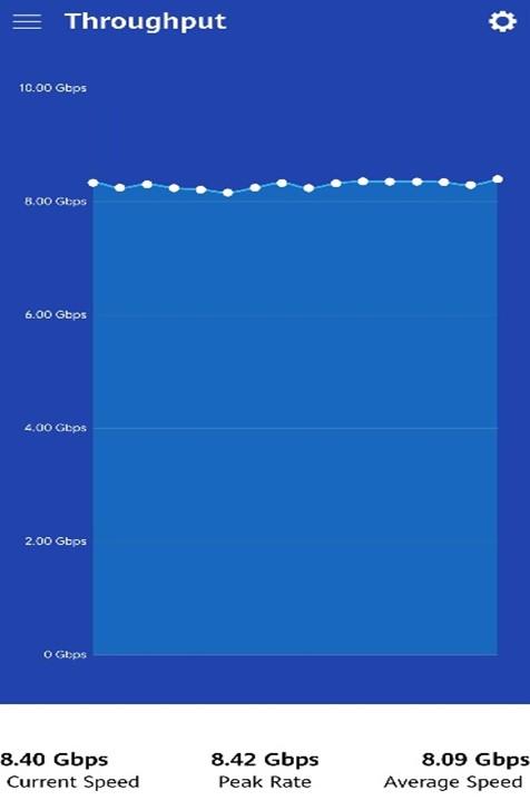 高通攜手上海電信、久事旅遊和小米，在黃浦江遊輪實現下行峯值速率突破8.4Gbps里程碑