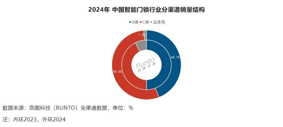 機構：2024年中國智能門鎖全渠道規模超1700萬套，C端銷量首次過半