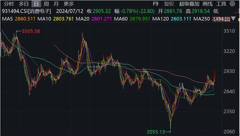 A股2024年上半年業績預告收官：消費電子、半導體等行業業績回暖明顯