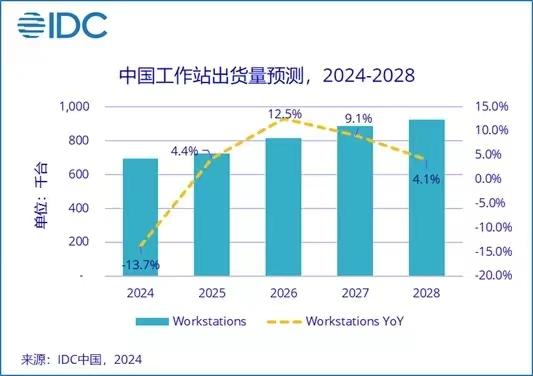 機構：中國工作站市場複合增長率將達7.5%