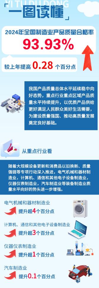 2024年我國製造業產品質量合格率提升至93.93%
