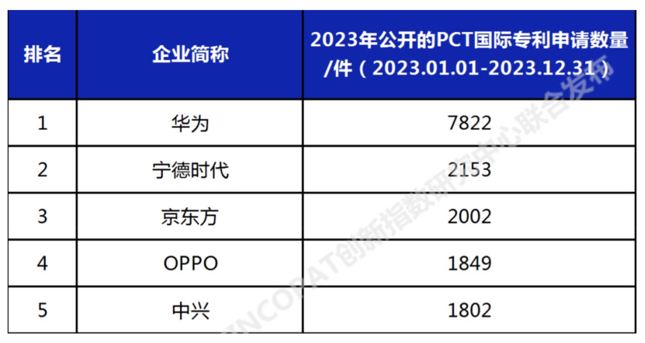 2023年OPPO PCT國際專利申請量位居中國企業第四