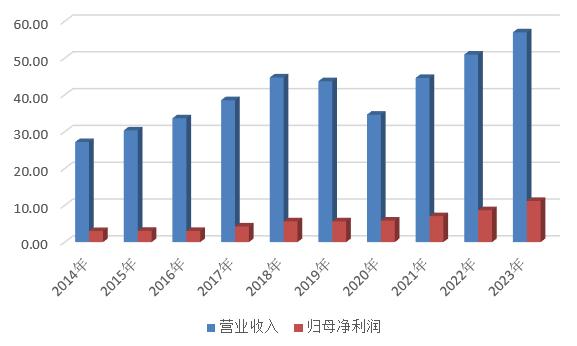 產品品牌雙驅動，葵花葯業2023年年報實現再增長