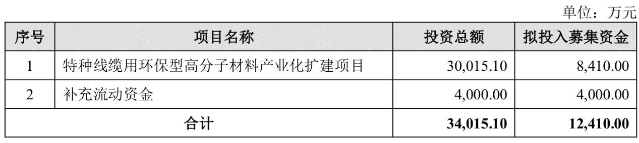 太湖遠大今日上市，環保型高分子線纜材料領域競爭力領先