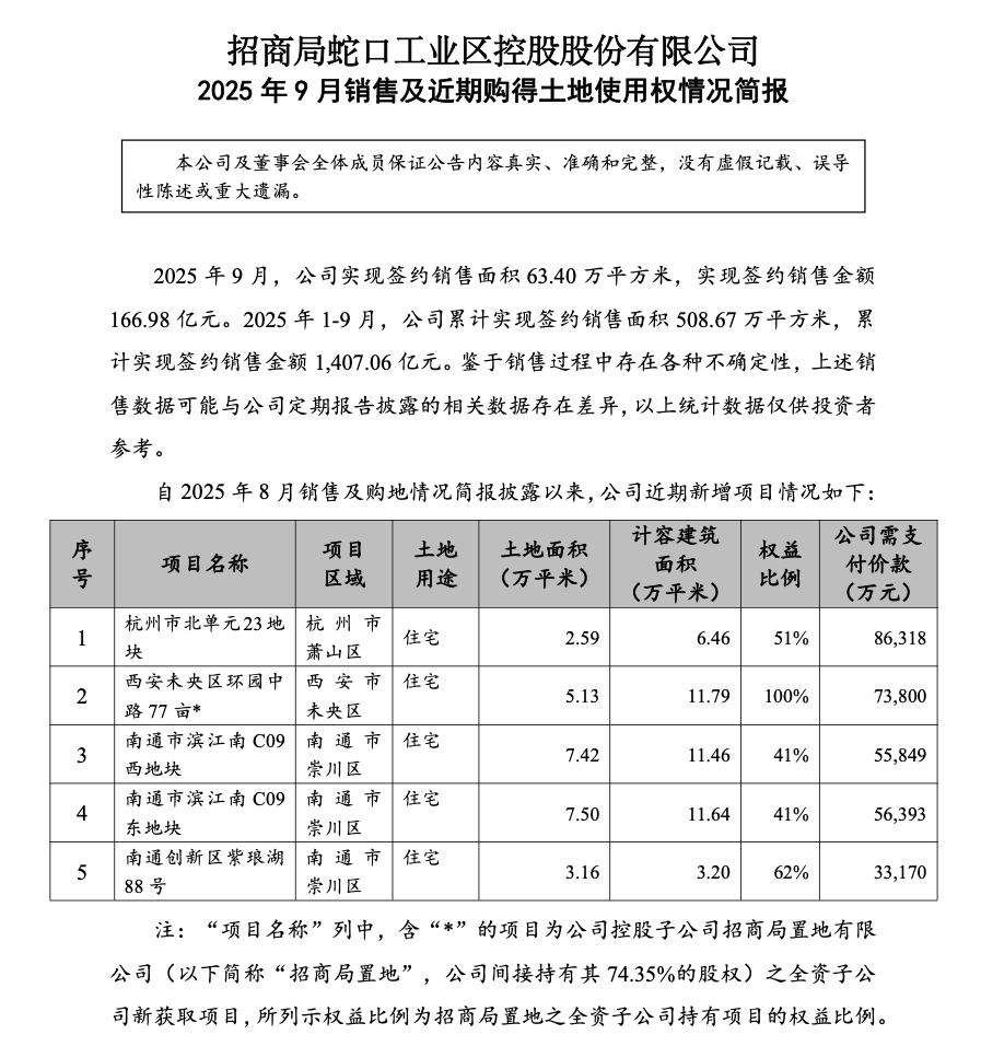 招商蛇口前9月銷售金額1407億元 單月銷售167億元