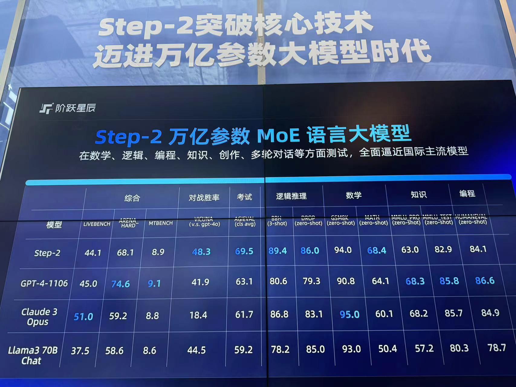 階躍星辰發佈“萬億”和“多模”大模型 推出開放平臺