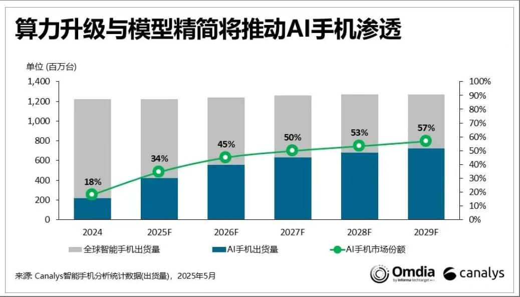 機構：預計2025年全球AI手機滲透率達 34%