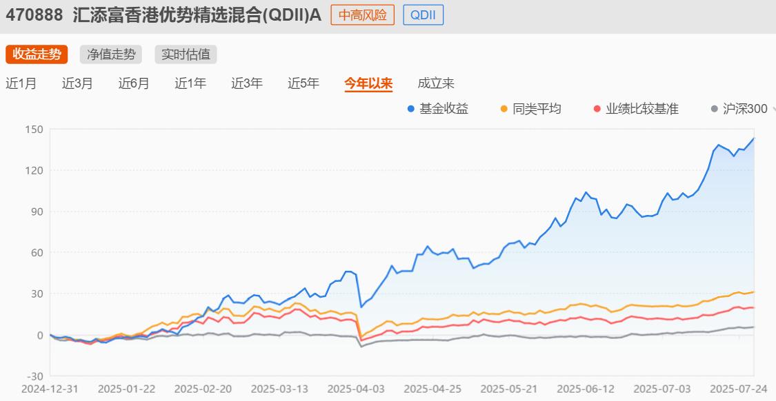 今年已有九隻基金翻倍 創新藥主題基金強勢領漲