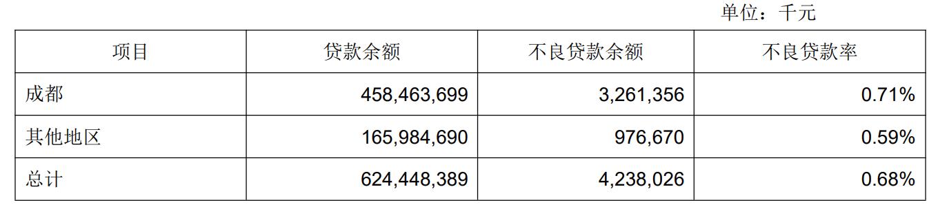 成都銀行2023年淨利潤同比增16%，擬分紅34億