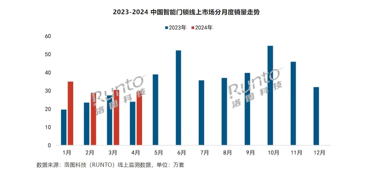 預測：“618”期間中國智能門鎖線上市場銷量將增長10%