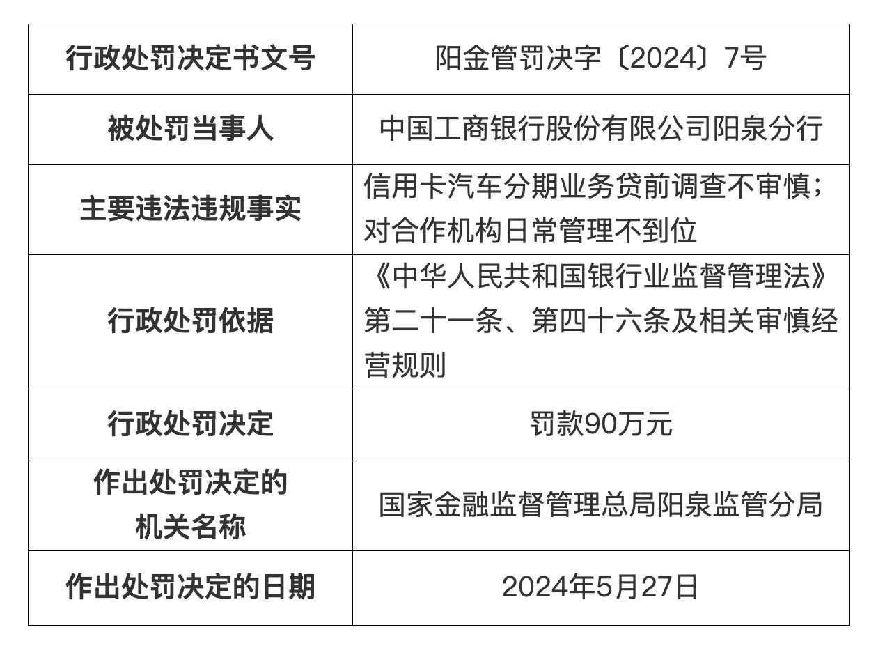 信用卡汽車分期業務貸前調查不審慎，工商銀行一分行被罰