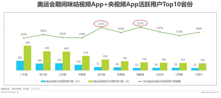 上海發文提出做強頭部直播平臺，艾瑞諮詢發佈巴黎奧運會直播數據