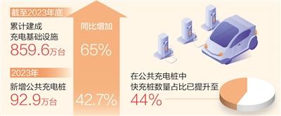 我國累計建成充電基礎設施859.6萬臺（新數據 新看點）