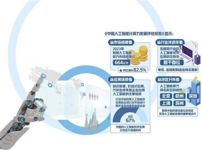 人工智能熱度攀升市場廣闊 業內：人機協同將成發展主流