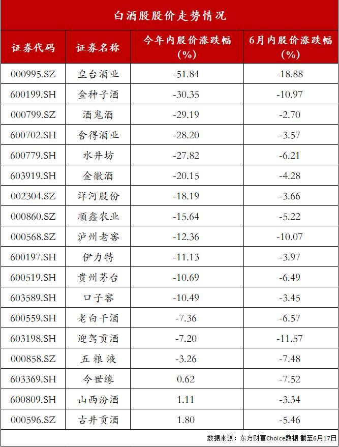 貴州茅臺年內跌超10%！白酒板塊估值探底，基金投資策略差異已顯現