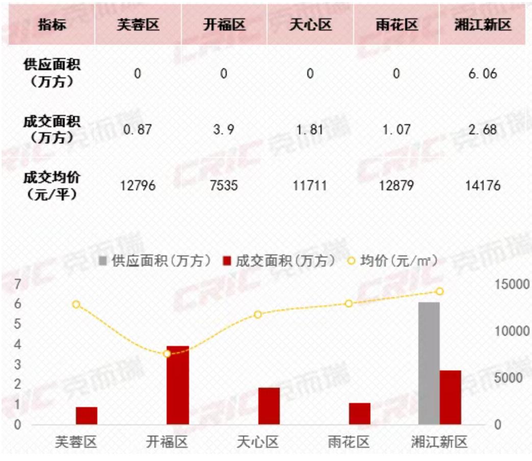 長沙新房價格環比“兩連漲”背後：“好房子”新規樓盤熱銷與老盤“以價換量 ”並存