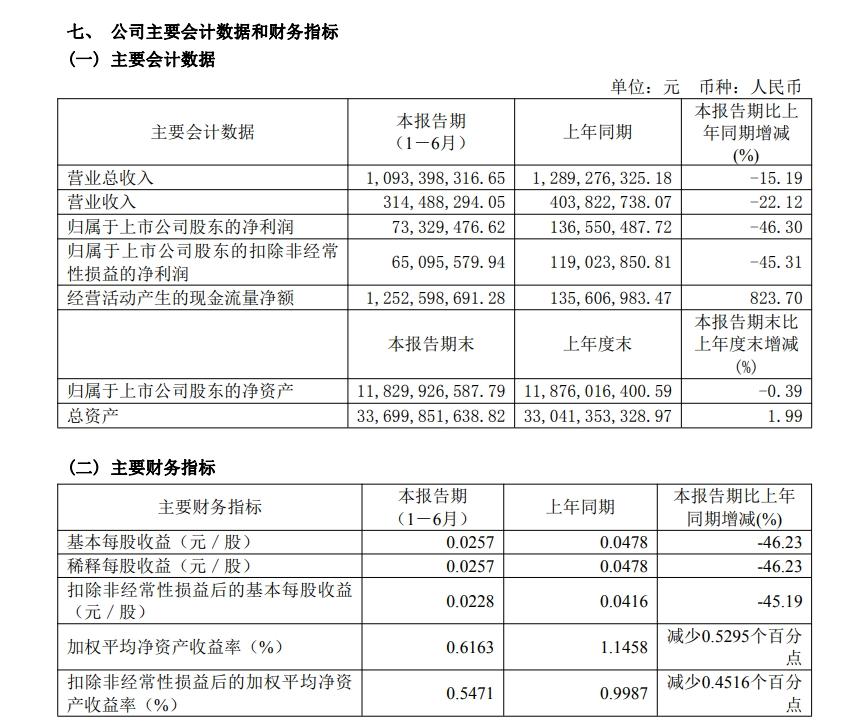 湘財證券上半年營收7.25億元 淨利同比下降5.02%