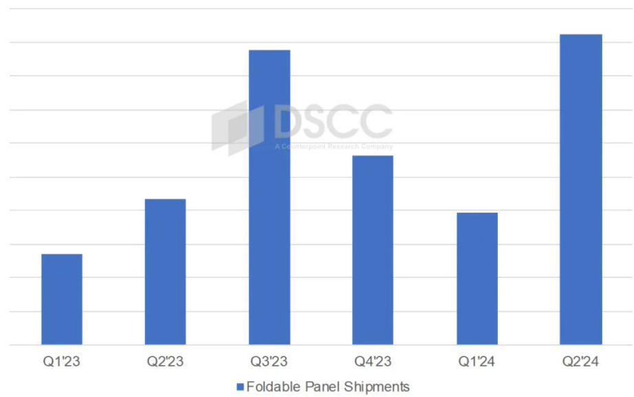 機構：今年二季度摺疊屏智能手機面板出貨量預計同比增長113%，達925萬片
