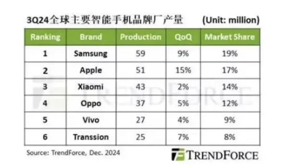 機構：2024年第三季度智能手機銷售旺季帶動生產總數環比增長7%