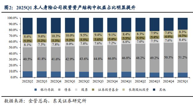 財政部加強保險公司長週期考覈，逐步提高投資A股比例